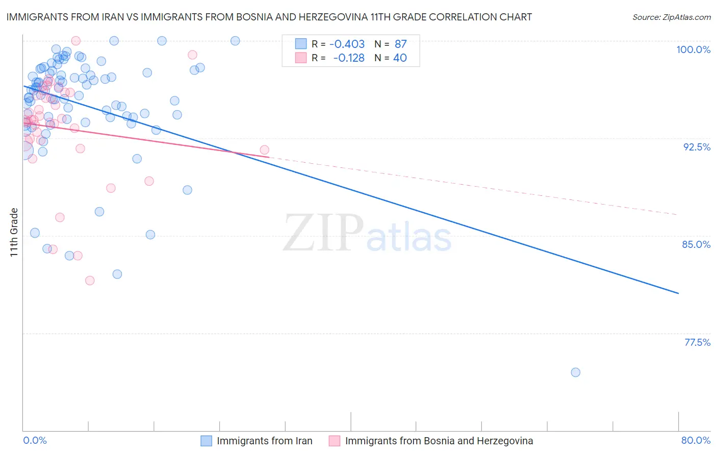 Immigrants from Iran vs Immigrants from Bosnia and Herzegovina 11th Grade