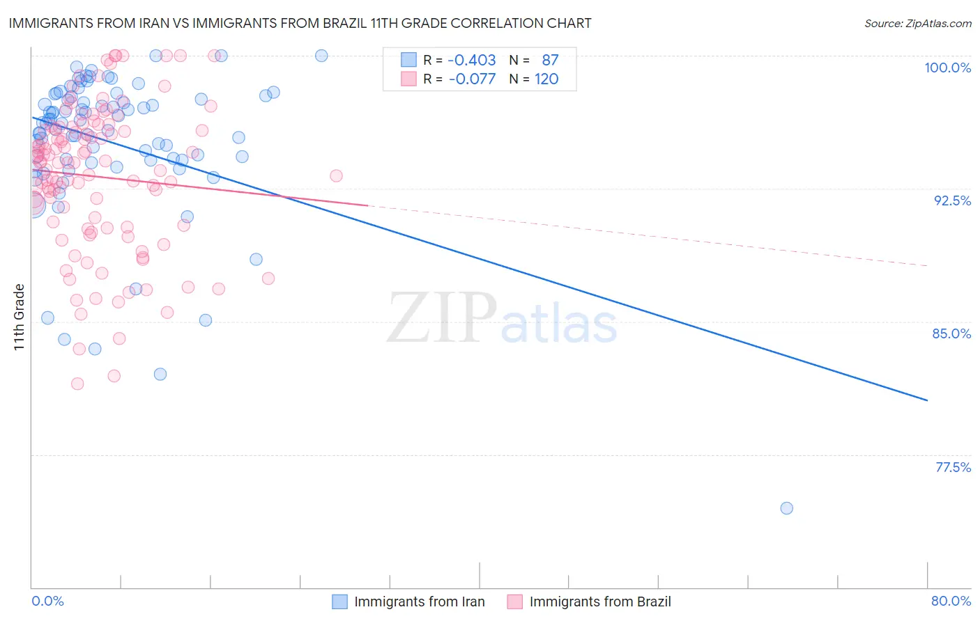 Immigrants from Iran vs Immigrants from Brazil 11th Grade