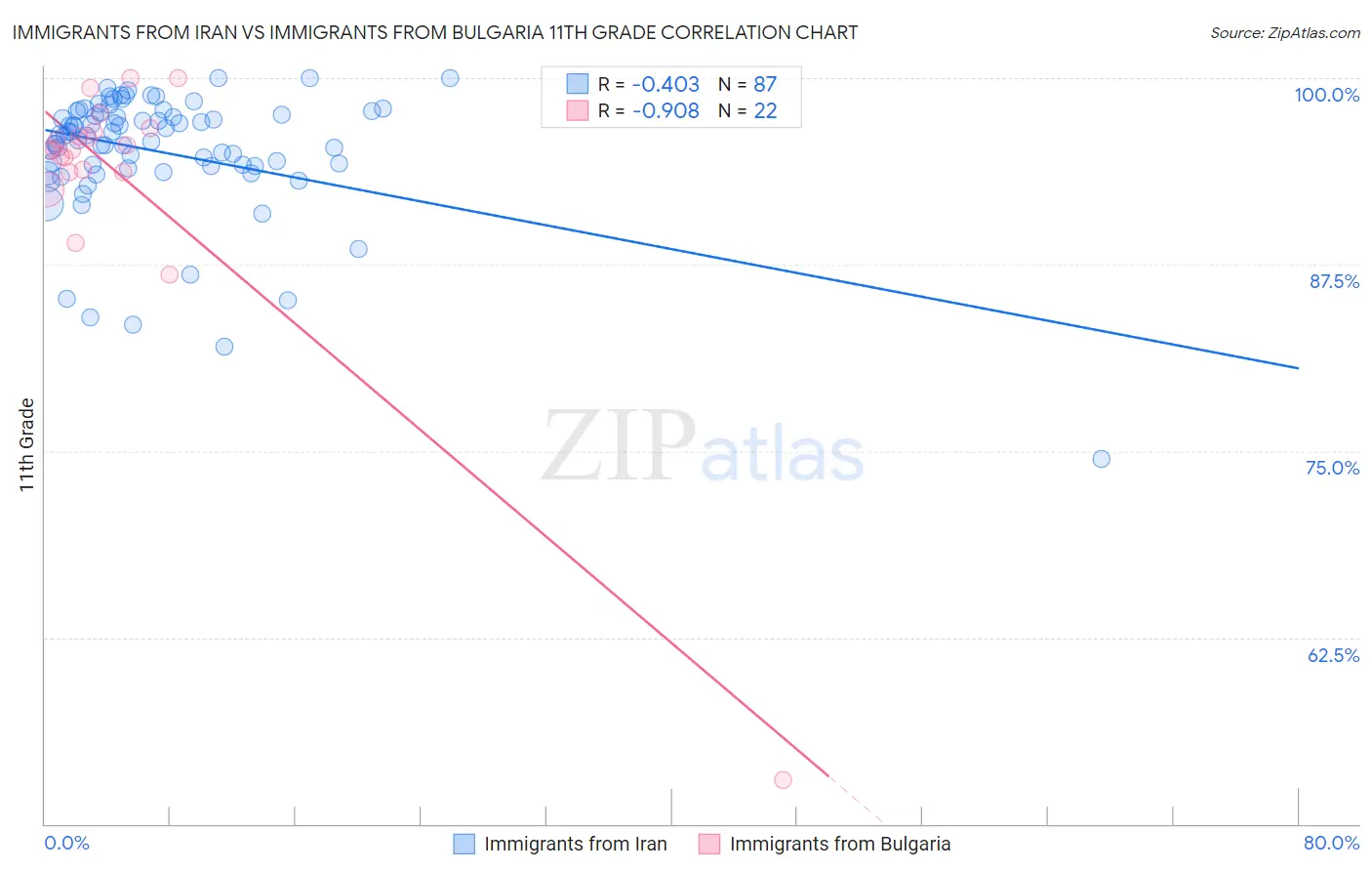 Immigrants from Iran vs Immigrants from Bulgaria 11th Grade