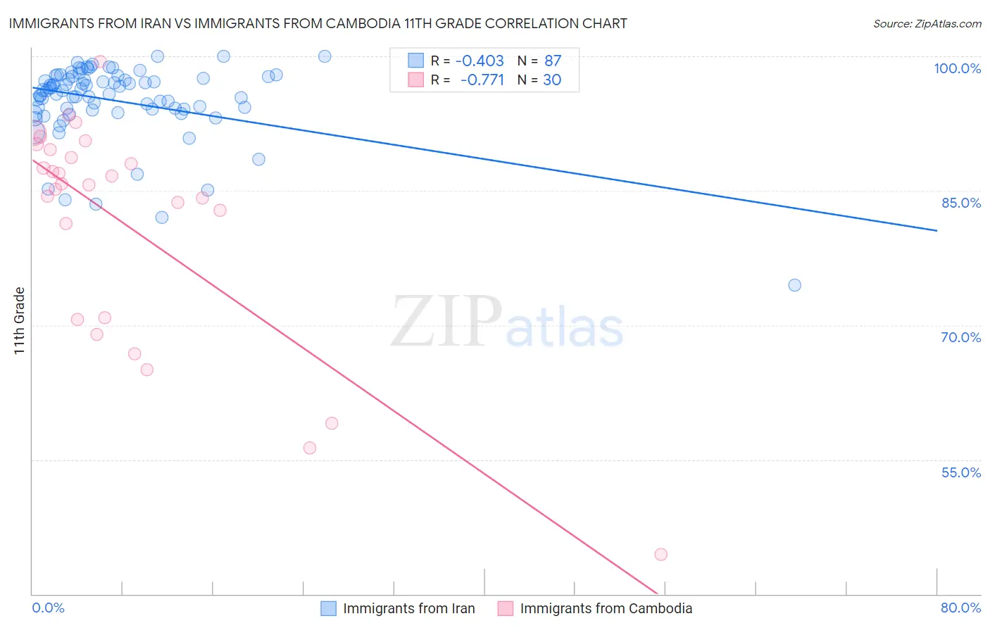 Immigrants from Iran vs Immigrants from Cambodia 11th Grade