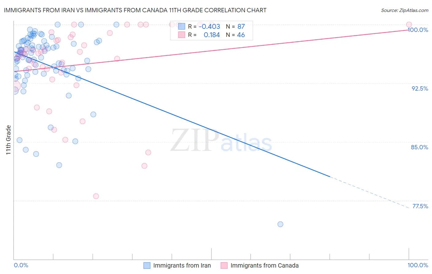 Immigrants from Iran vs Immigrants from Canada 11th Grade