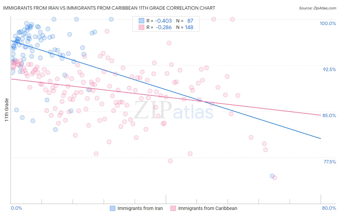 Immigrants from Iran vs Immigrants from Caribbean 11th Grade