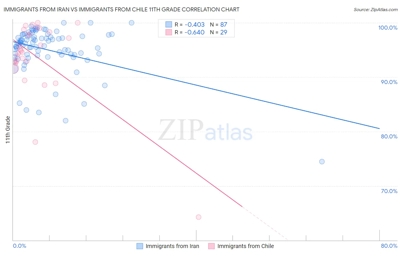 Immigrants from Iran vs Immigrants from Chile 11th Grade