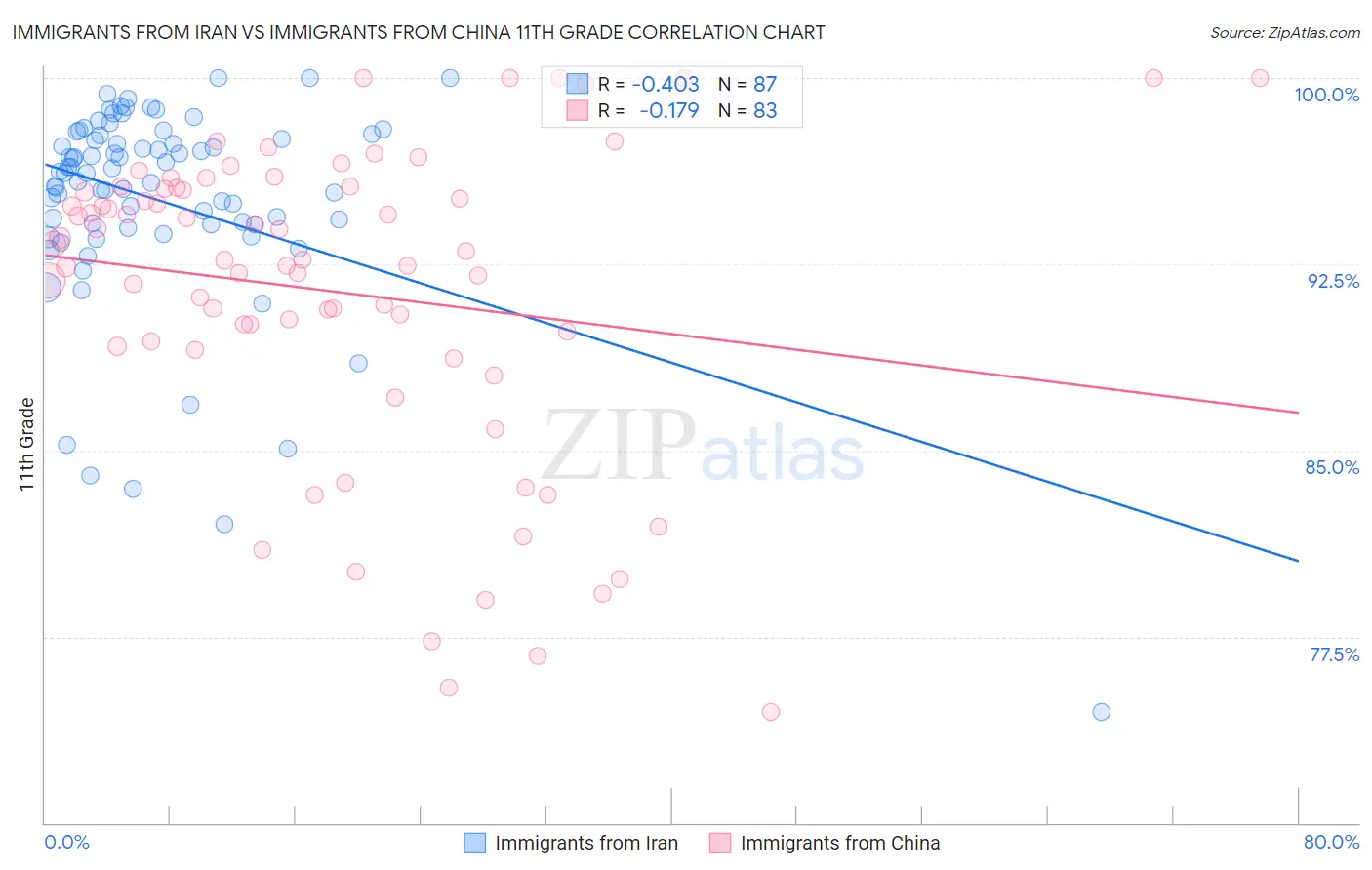 Immigrants from Iran vs Immigrants from China 11th Grade