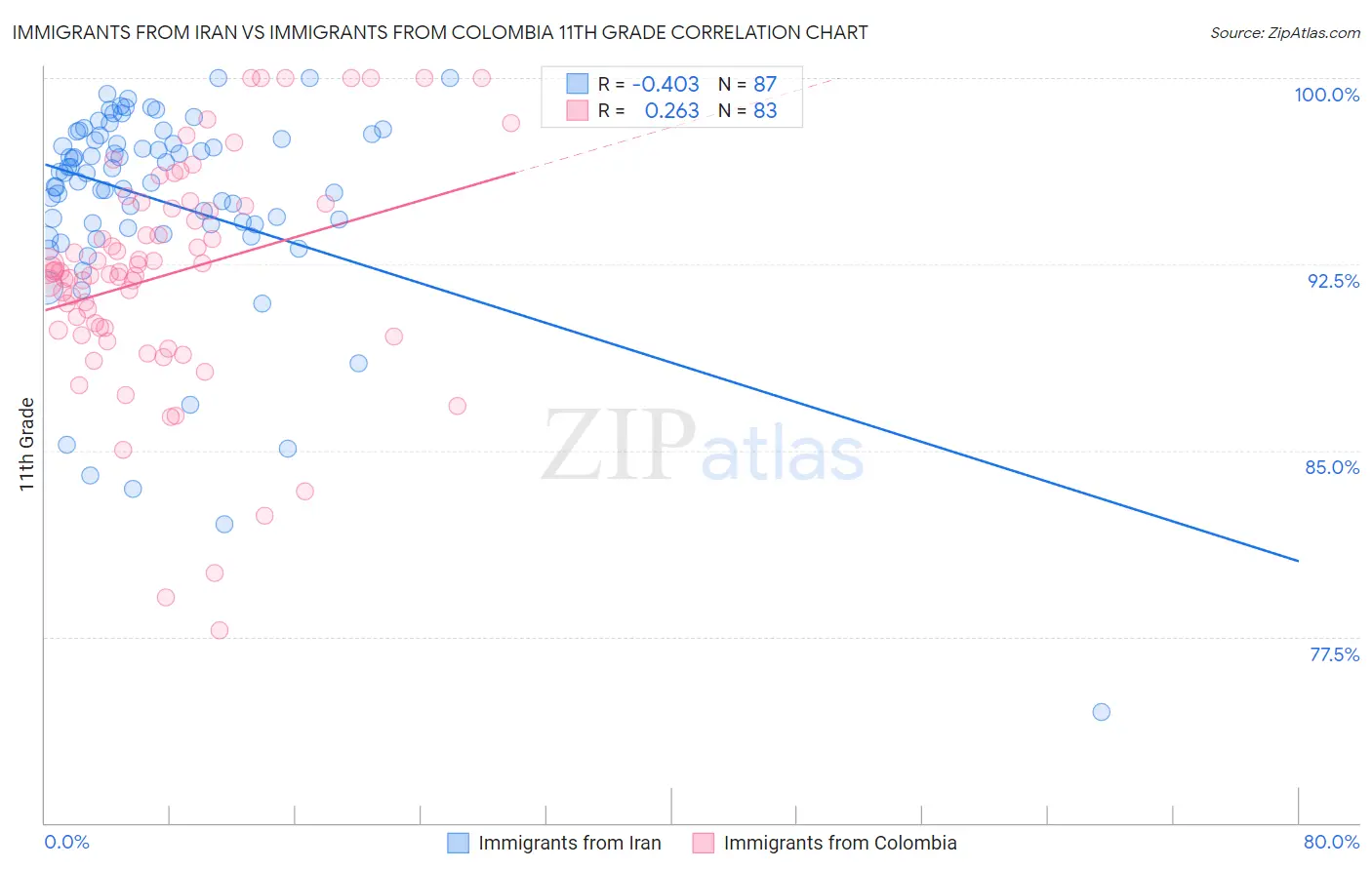 Immigrants from Iran vs Immigrants from Colombia 11th Grade