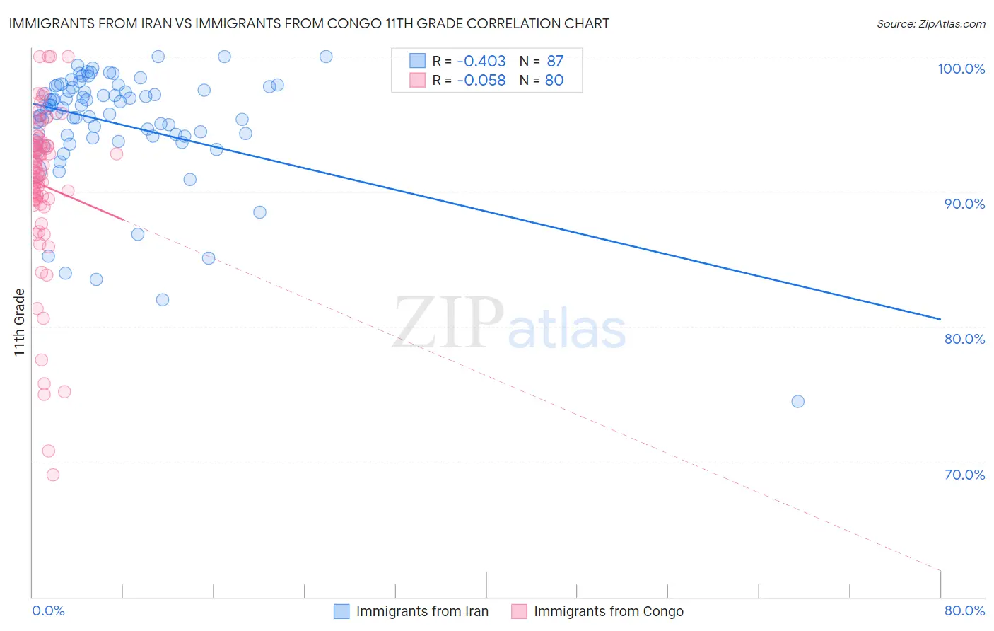 Immigrants from Iran vs Immigrants from Congo 11th Grade