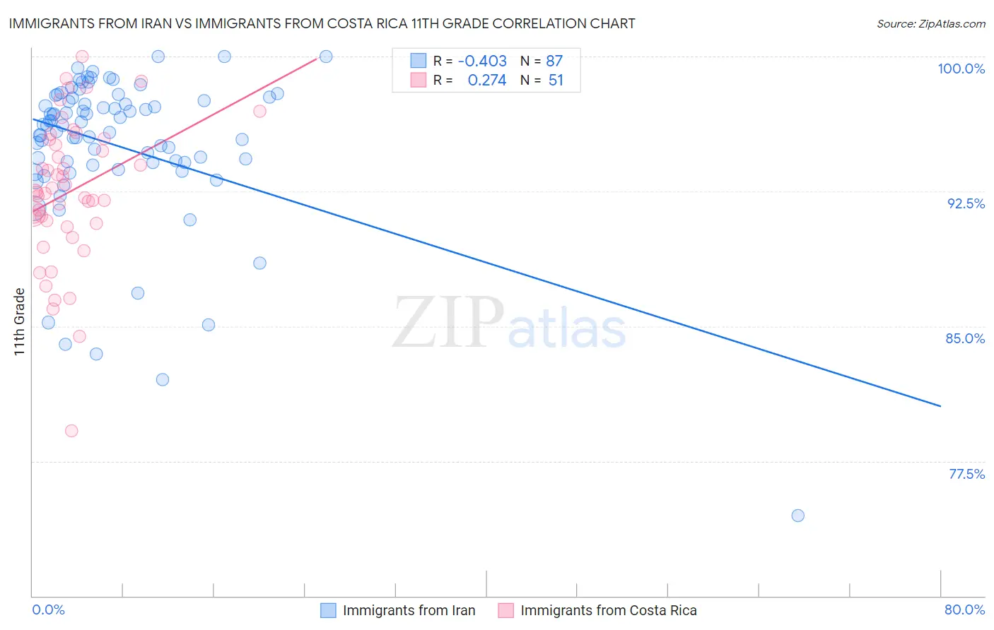 Immigrants from Iran vs Immigrants from Costa Rica 11th Grade