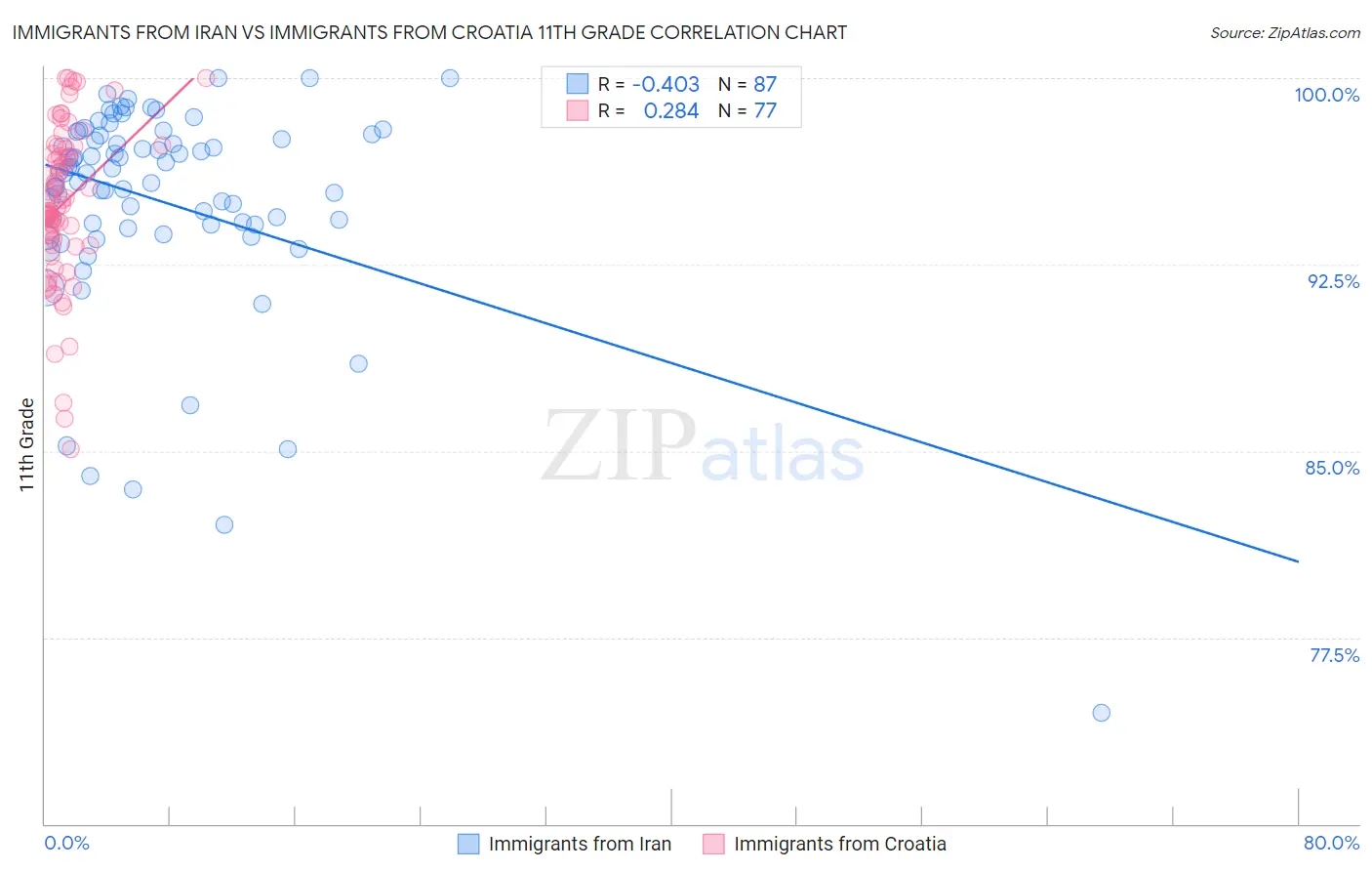 Immigrants from Iran vs Immigrants from Croatia 11th Grade