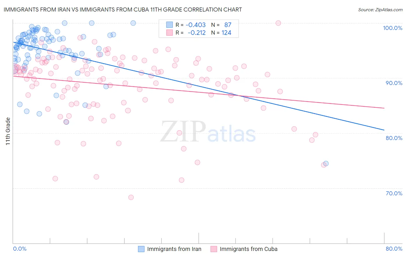 Immigrants from Iran vs Immigrants from Cuba 11th Grade