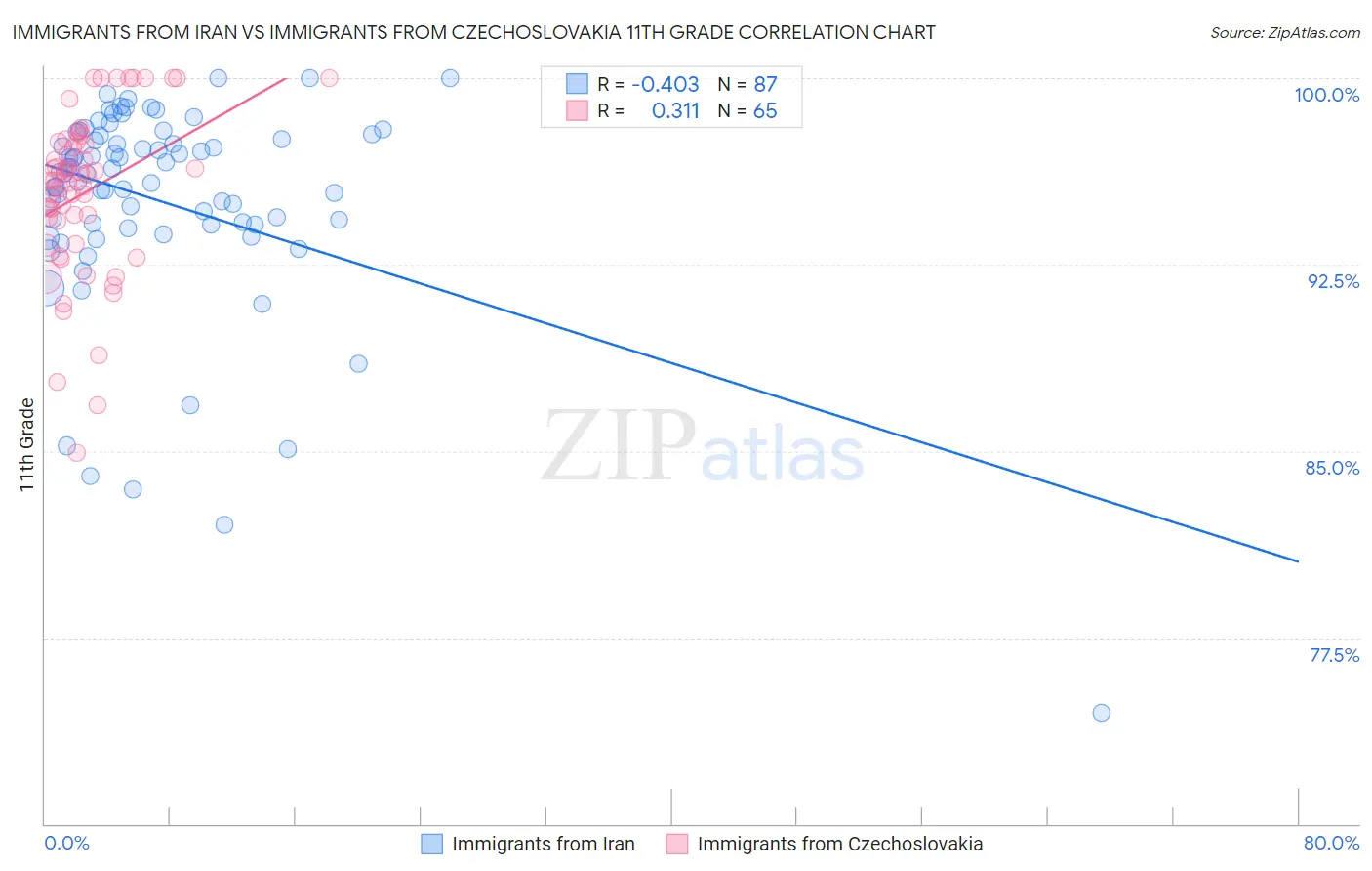 Immigrants from Iran vs Immigrants from Czechoslovakia 11th Grade