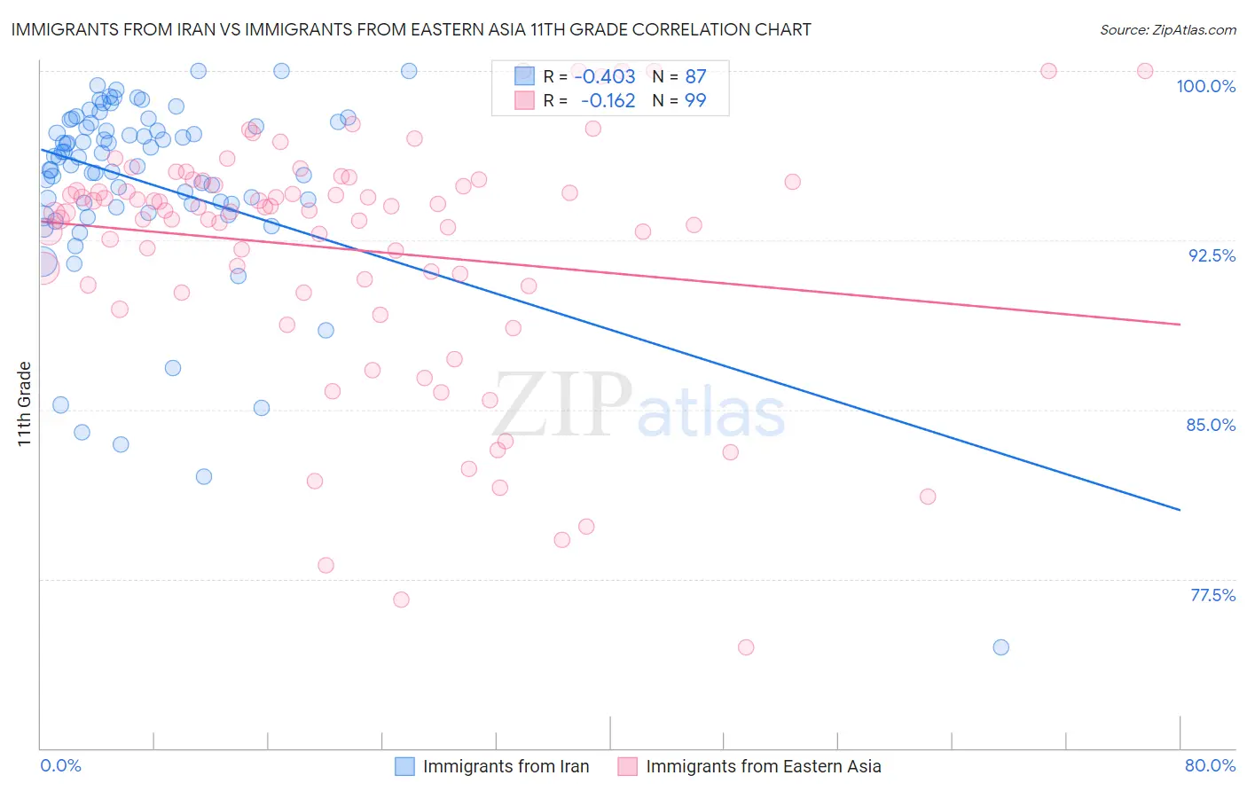 Immigrants from Iran vs Immigrants from Eastern Asia 11th Grade