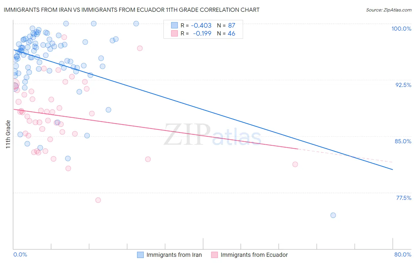 Immigrants from Iran vs Immigrants from Ecuador 11th Grade
