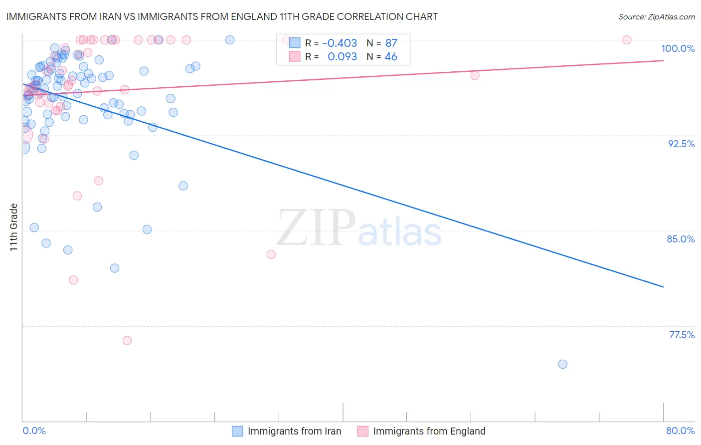 Immigrants from Iran vs Immigrants from England 11th Grade