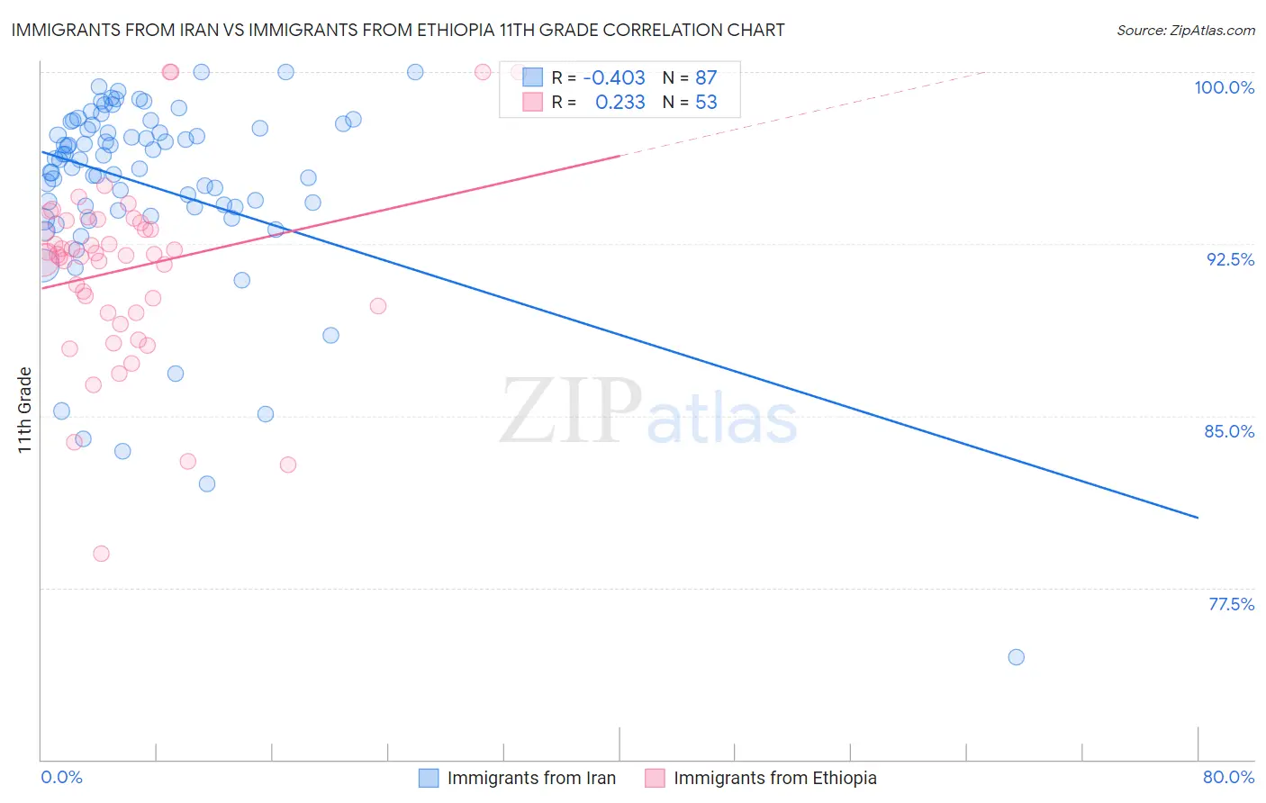 Immigrants from Iran vs Immigrants from Ethiopia 11th Grade