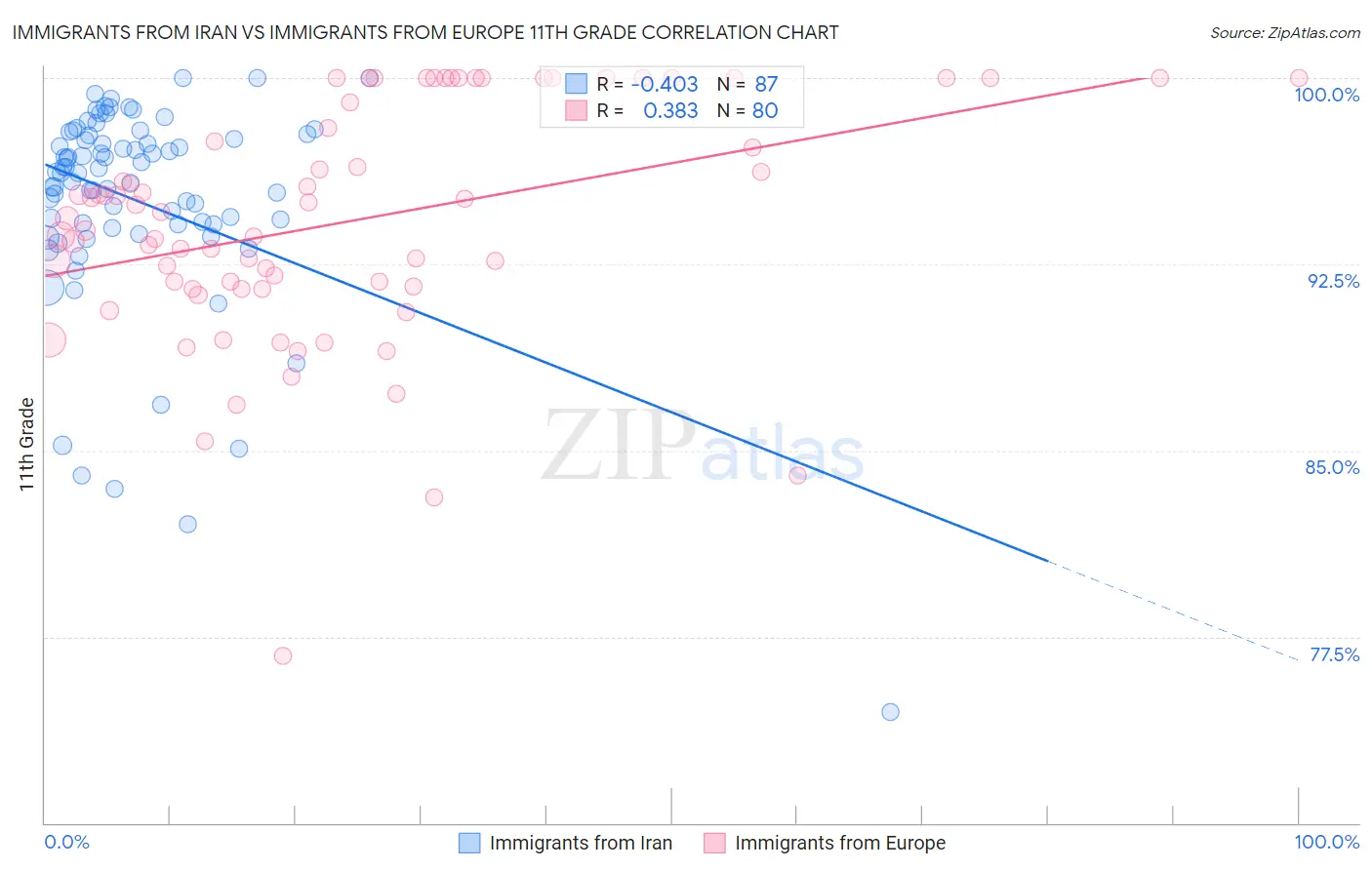 Immigrants from Iran vs Immigrants from Europe 11th Grade