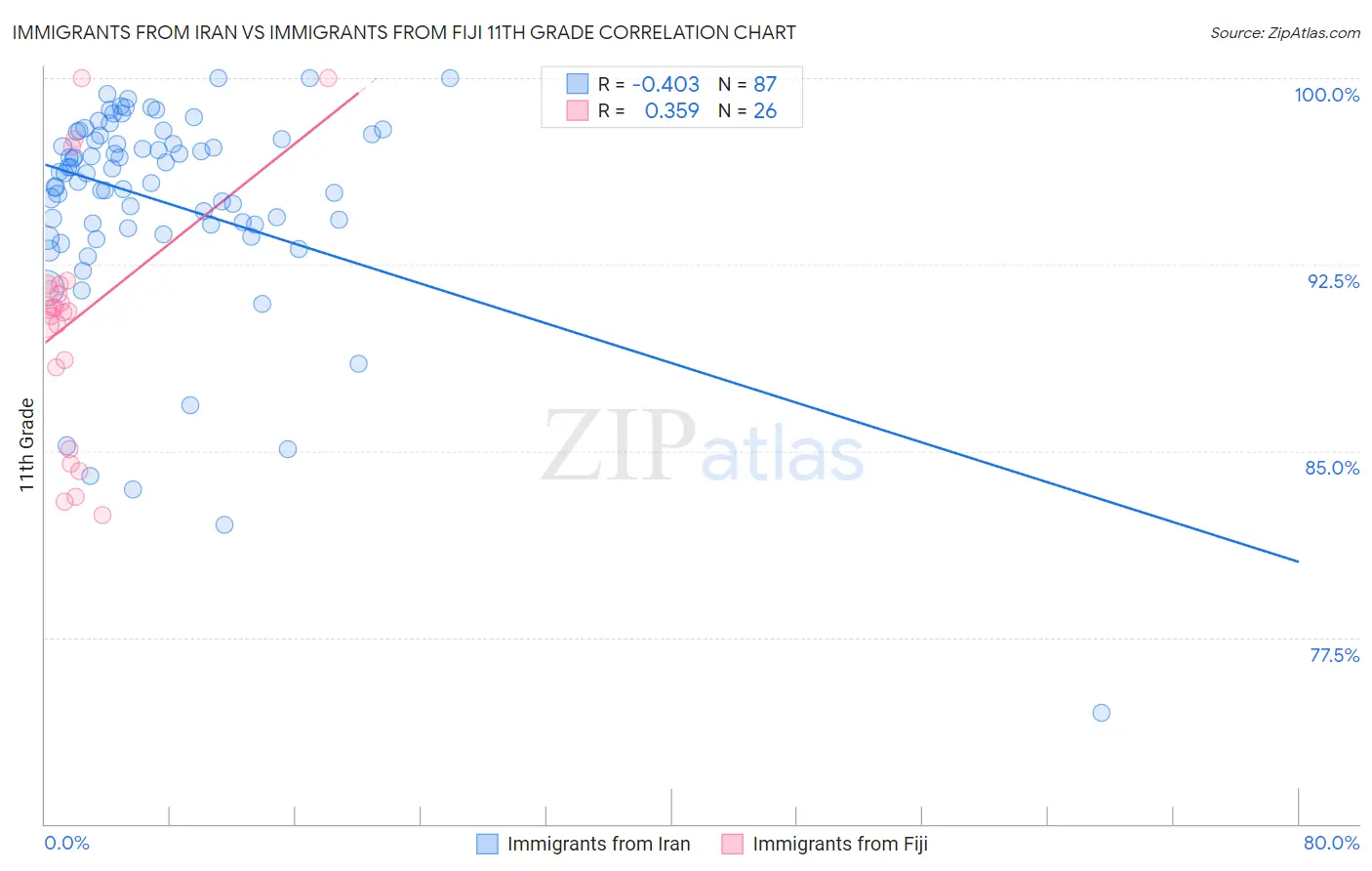 Immigrants from Iran vs Immigrants from Fiji 11th Grade