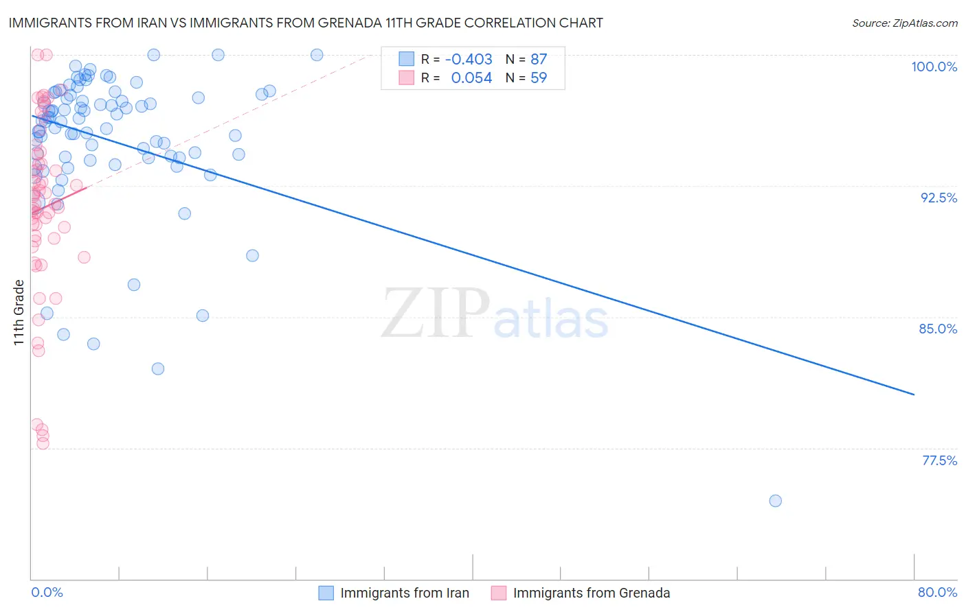 Immigrants from Iran vs Immigrants from Grenada 11th Grade