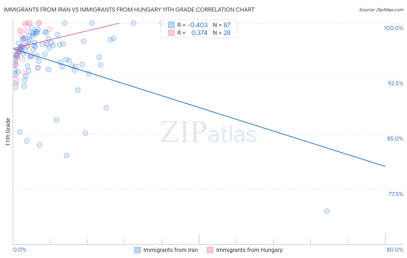 Immigrants from Iran vs Immigrants from Hungary 11th Grade