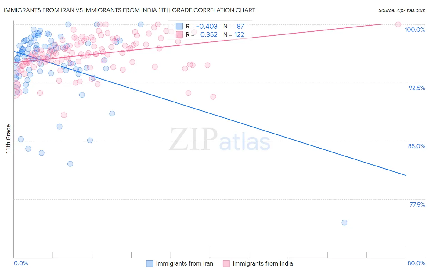 Immigrants from Iran vs Immigrants from India 11th Grade