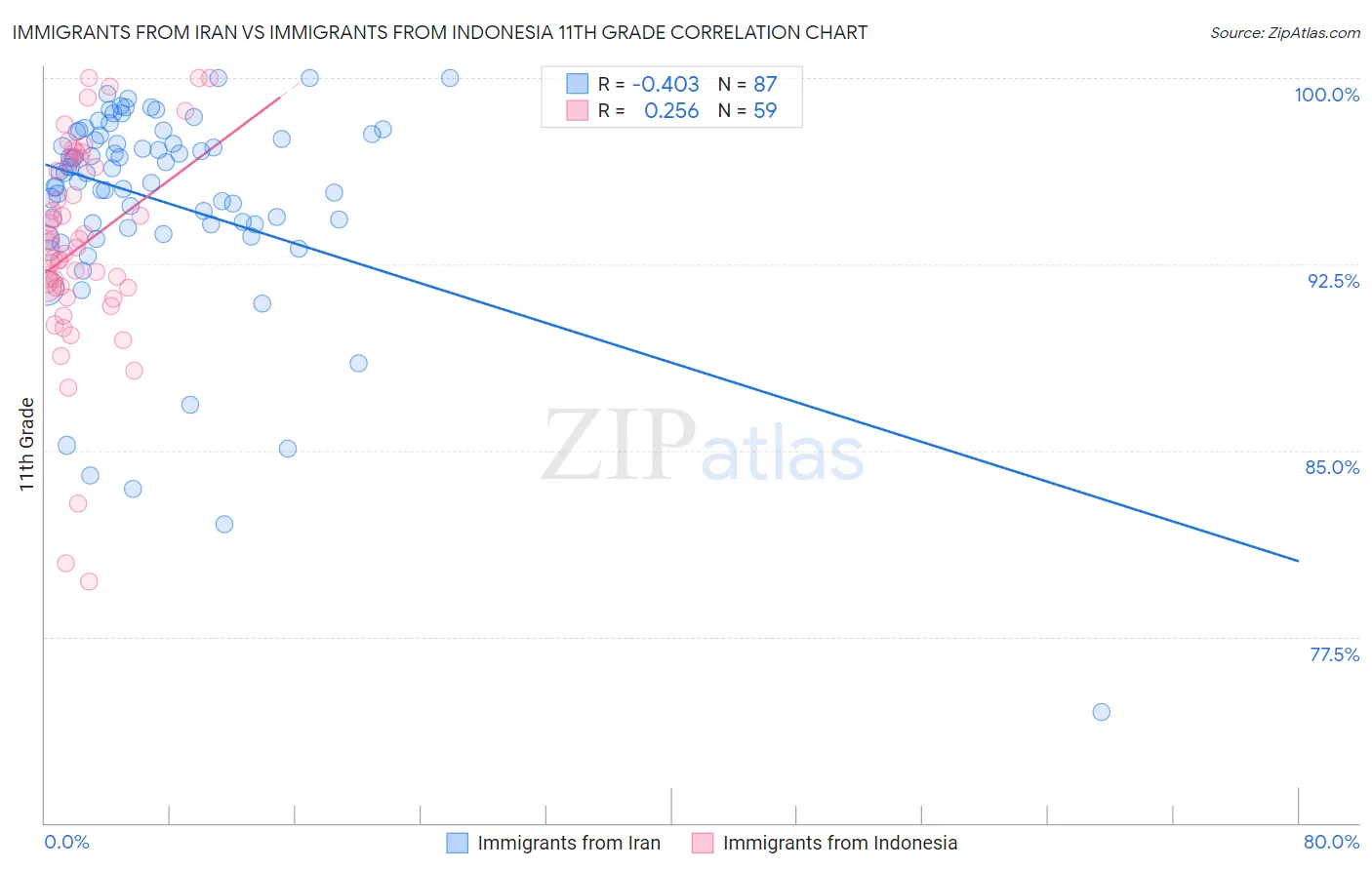 Immigrants from Iran vs Immigrants from Indonesia 11th Grade