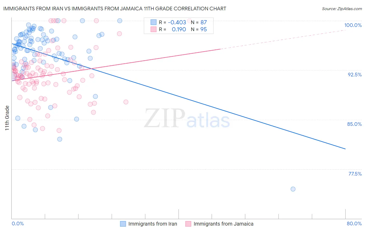 Immigrants from Iran vs Immigrants from Jamaica 11th Grade