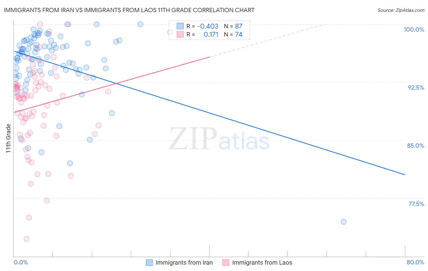 Immigrants from Iran vs Immigrants from Laos 11th Grade