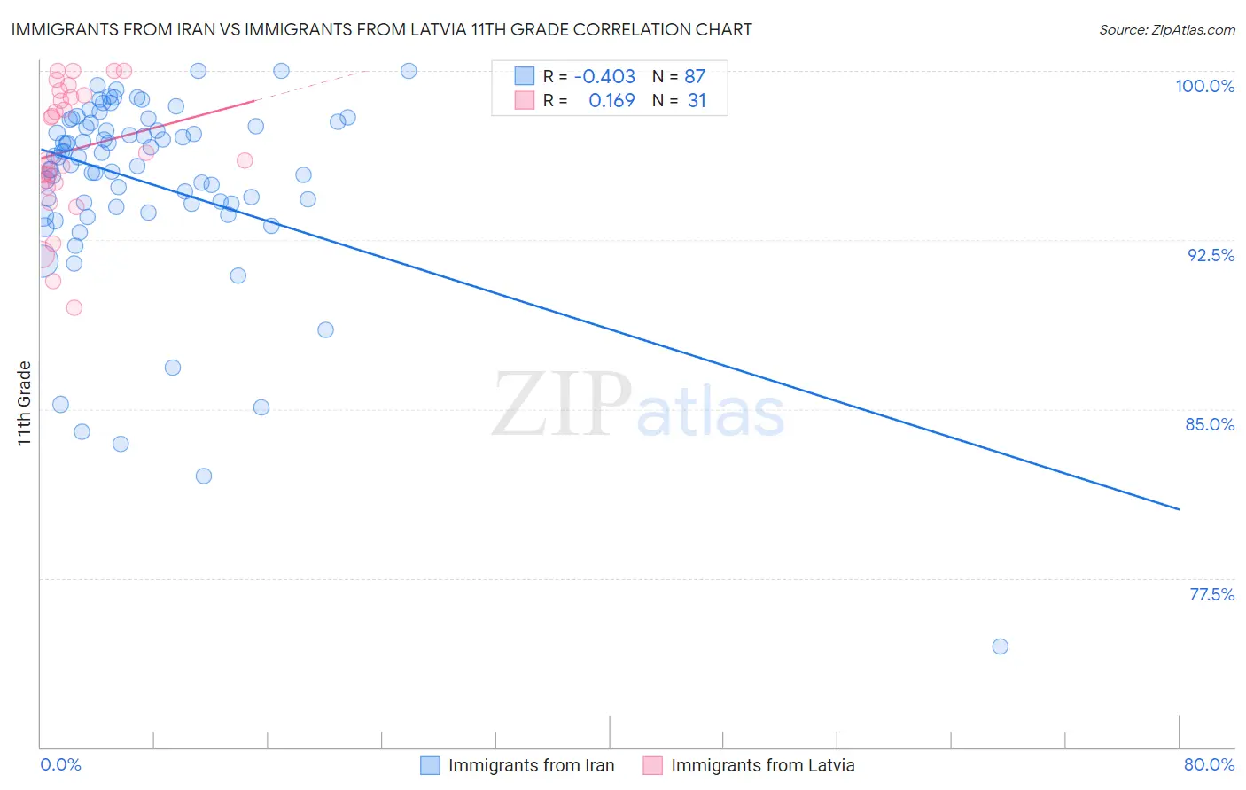 Immigrants from Iran vs Immigrants from Latvia 11th Grade