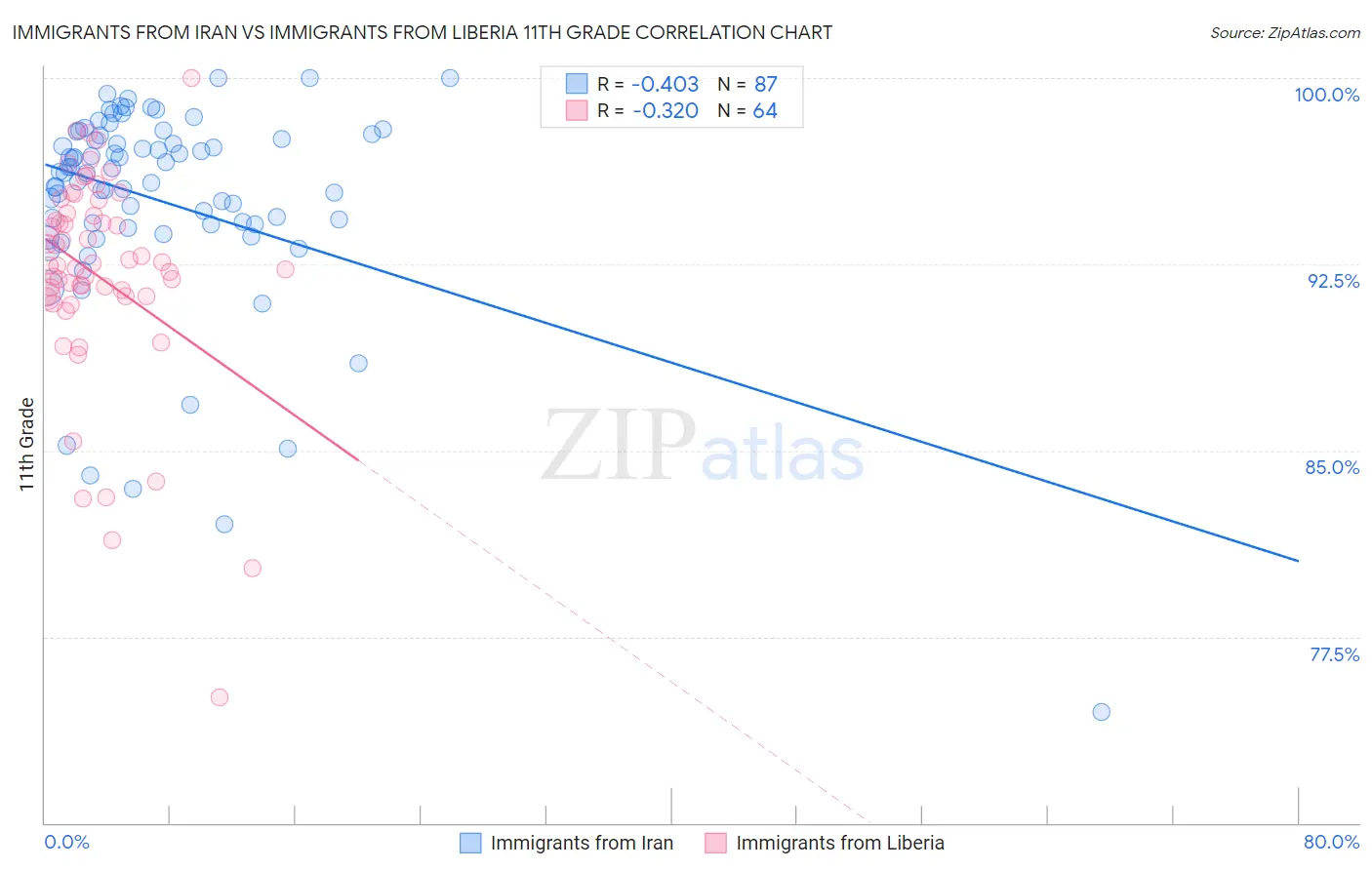 Immigrants from Iran vs Immigrants from Liberia 11th Grade