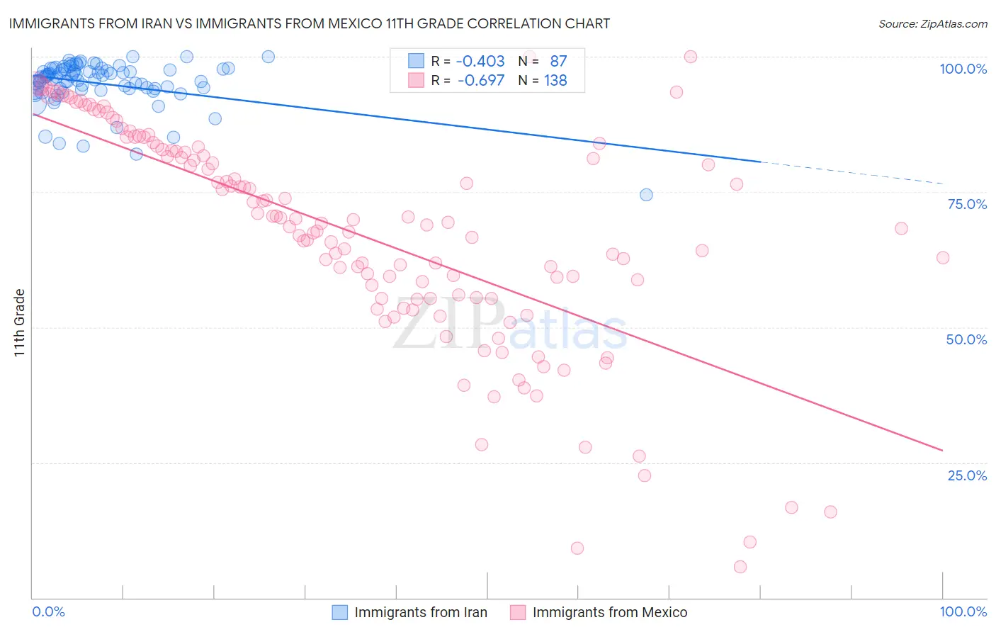 Immigrants from Iran vs Immigrants from Mexico 11th Grade