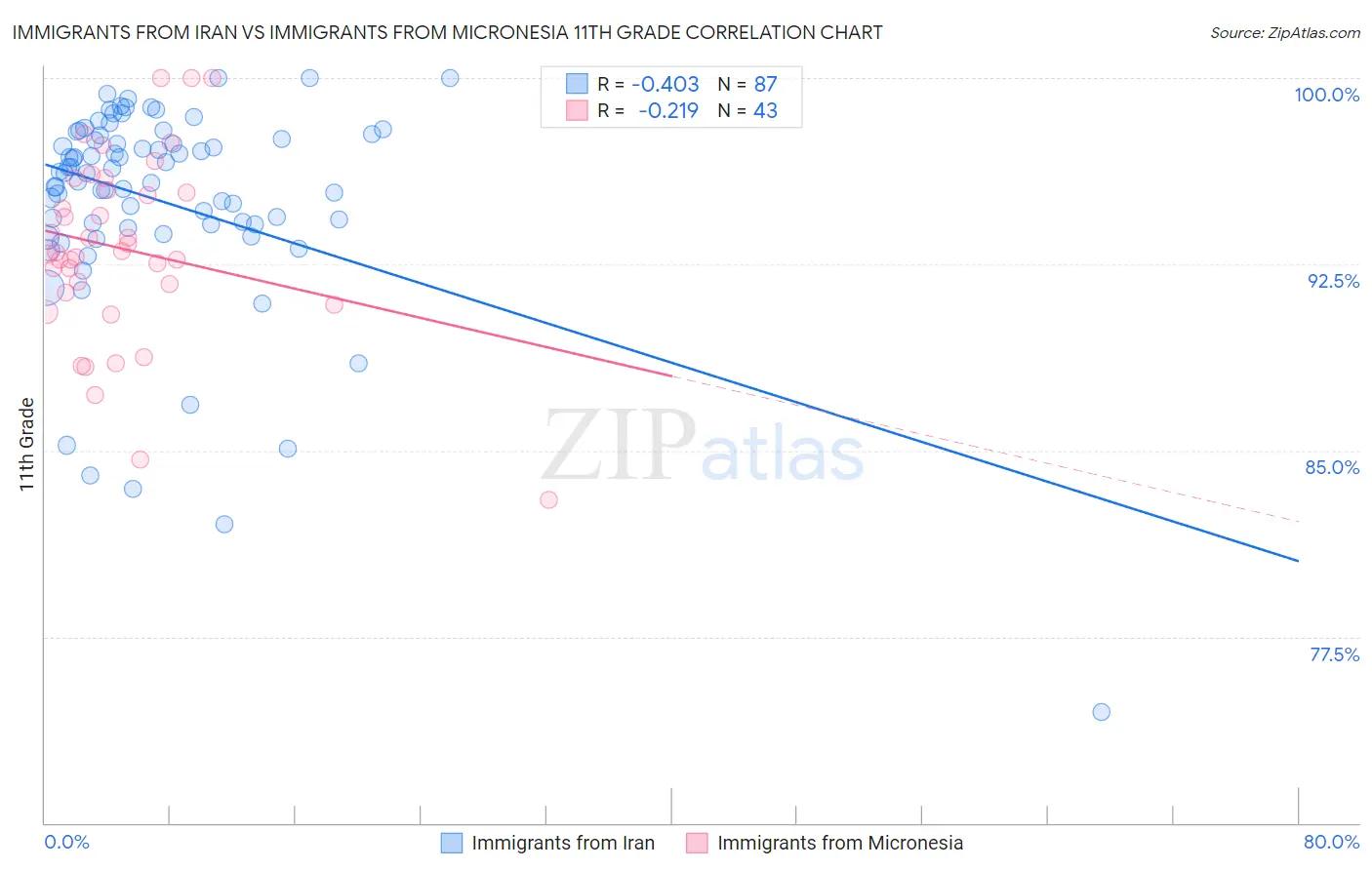 Immigrants from Iran vs Immigrants from Micronesia 11th Grade