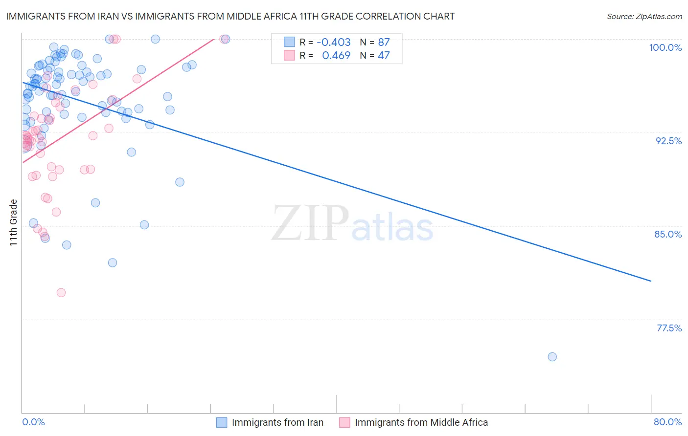 Immigrants from Iran vs Immigrants from Middle Africa 11th Grade