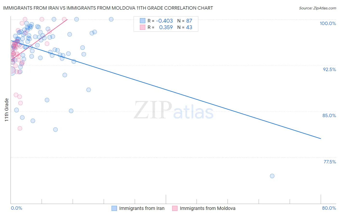 Immigrants from Iran vs Immigrants from Moldova 11th Grade