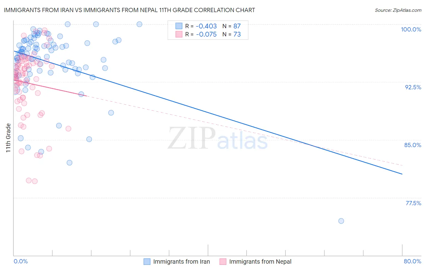 Immigrants from Iran vs Immigrants from Nepal 11th Grade