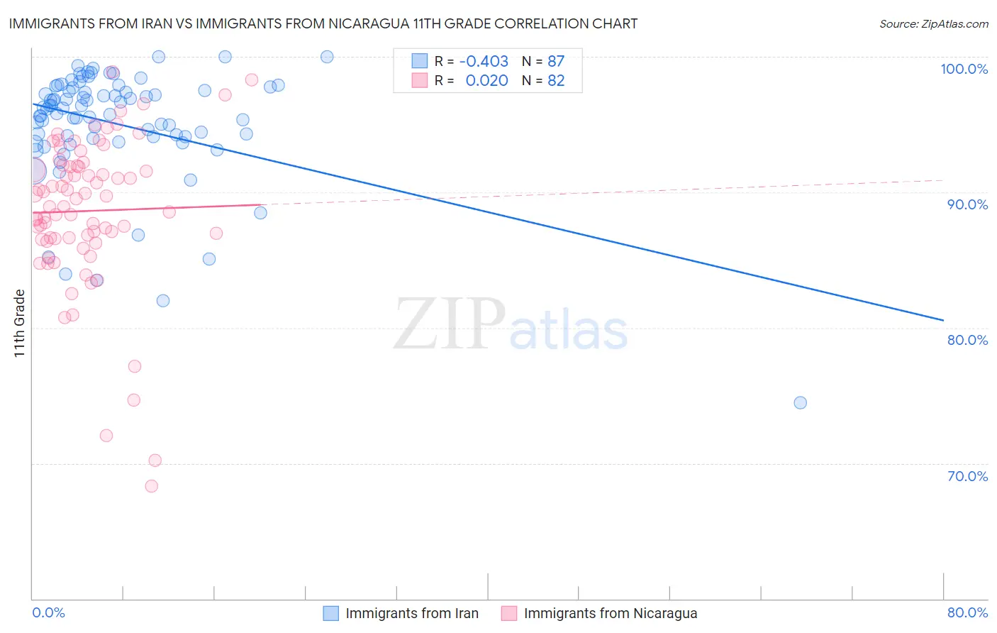 Immigrants from Iran vs Immigrants from Nicaragua 11th Grade