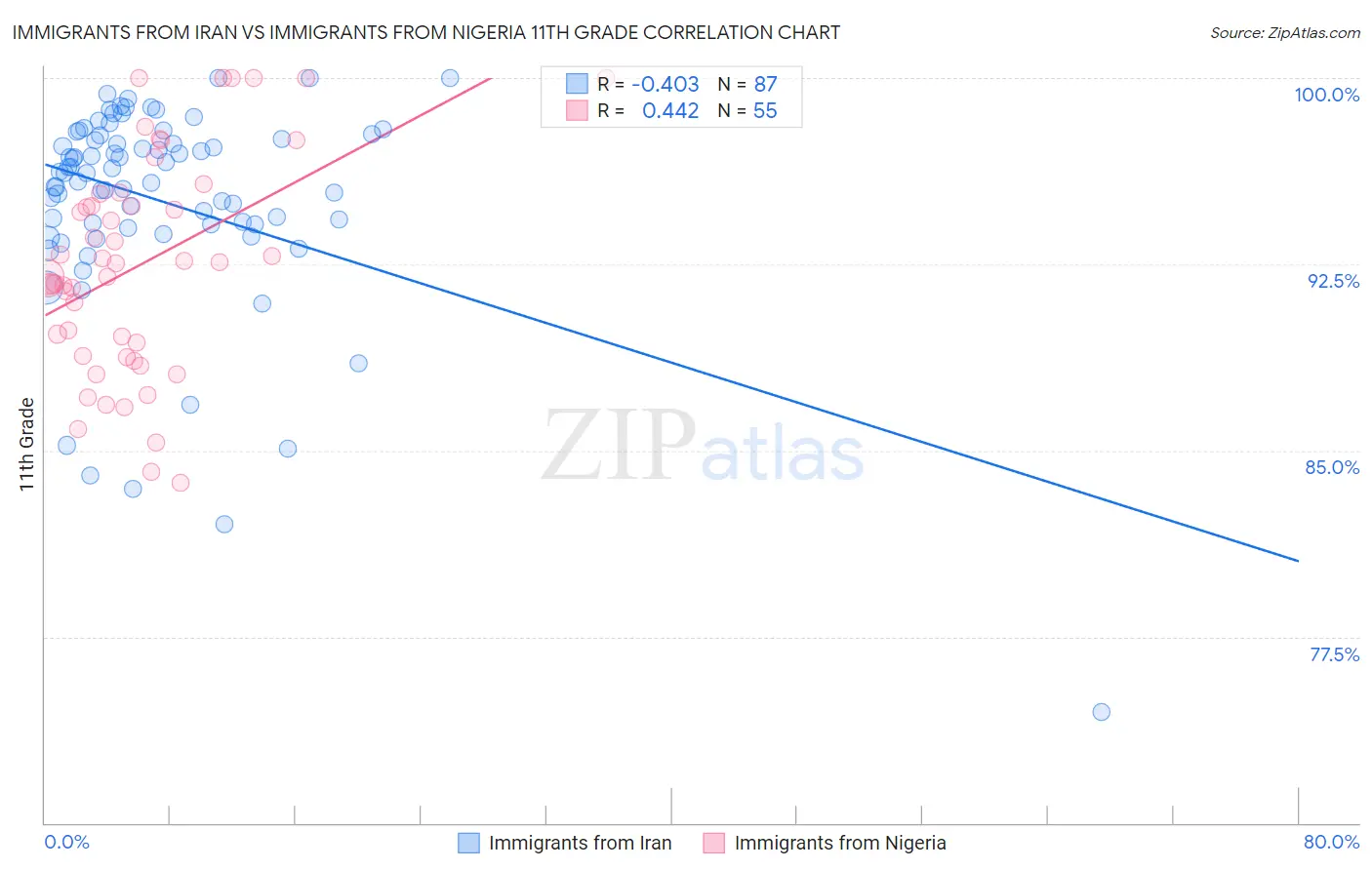 Immigrants from Iran vs Immigrants from Nigeria 11th Grade