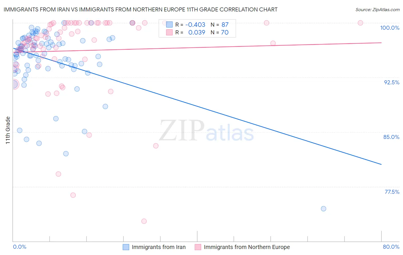 Immigrants from Iran vs Immigrants from Northern Europe 11th Grade