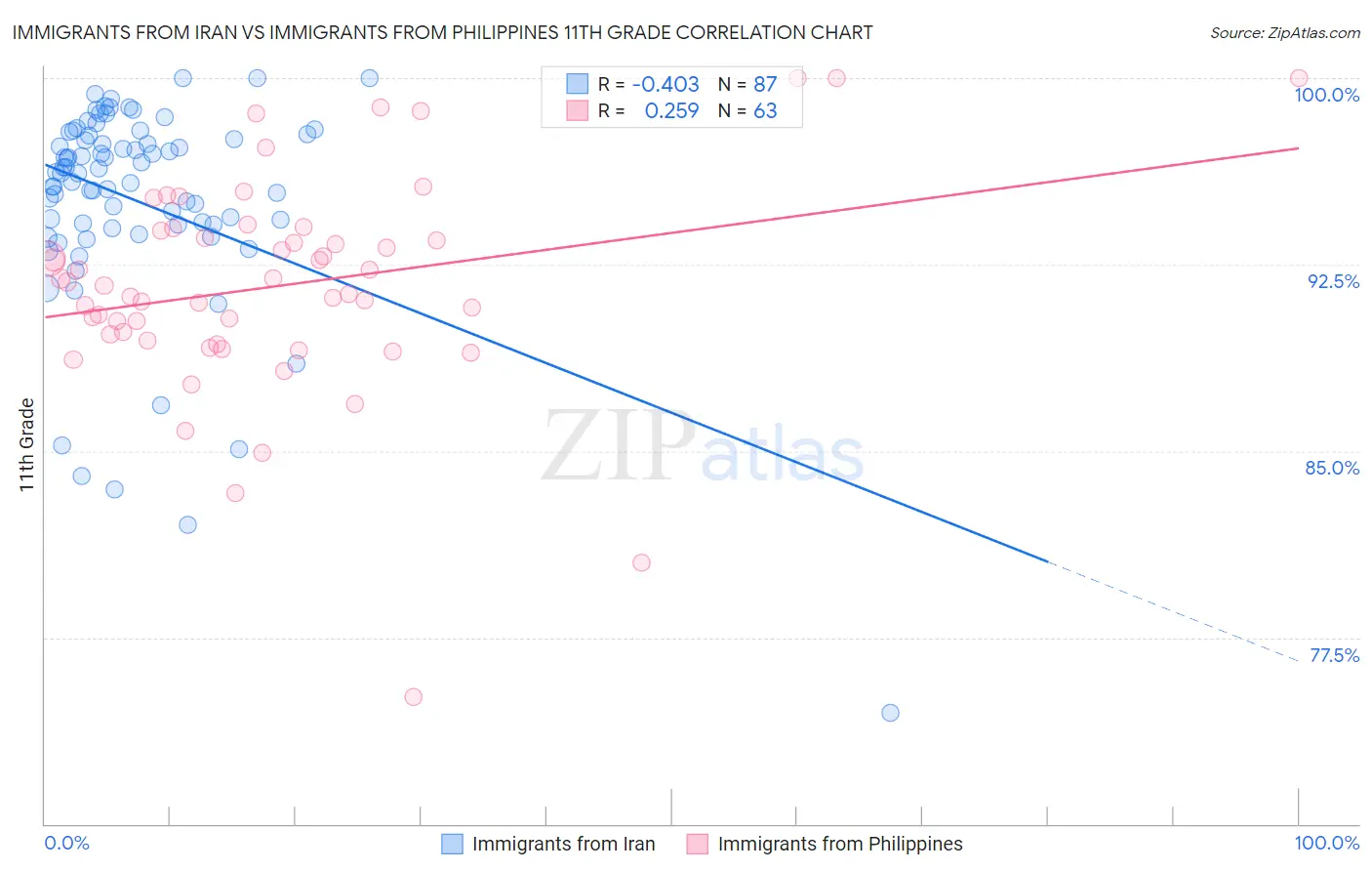 Immigrants from Iran vs Immigrants from Philippines 11th Grade