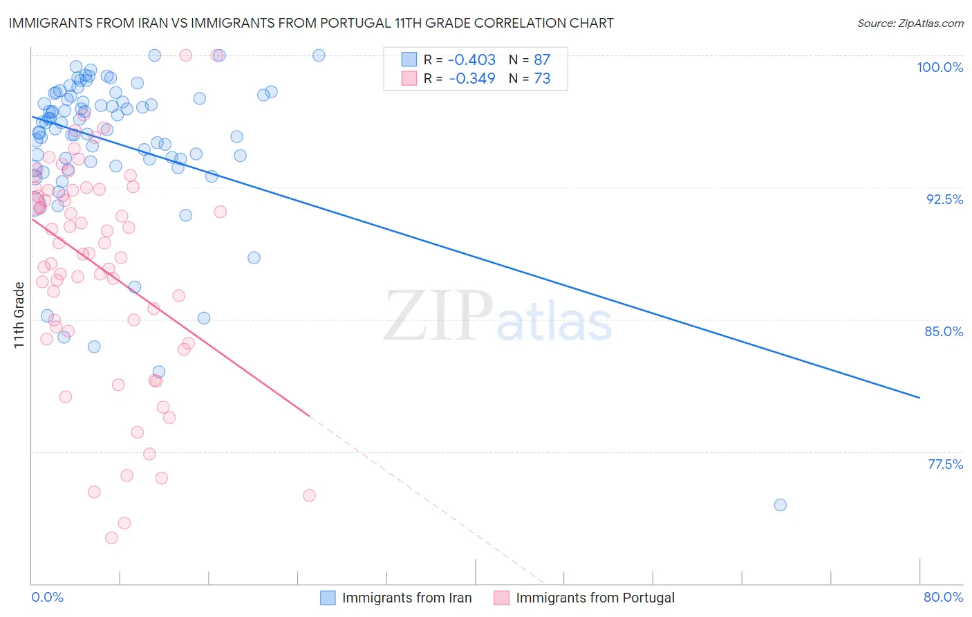 Immigrants from Iran vs Immigrants from Portugal 11th Grade