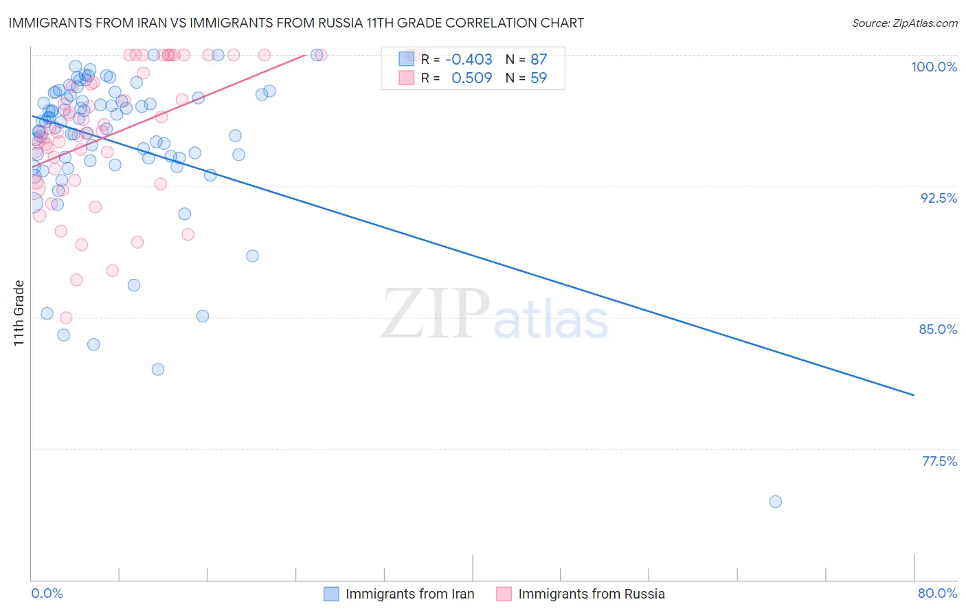 Immigrants from Iran vs Immigrants from Russia 11th Grade