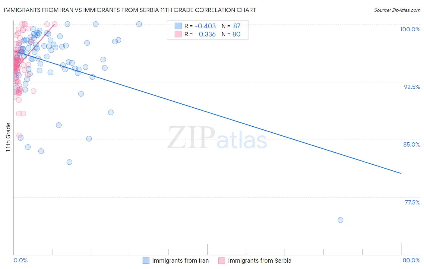 Immigrants from Iran vs Immigrants from Serbia 11th Grade