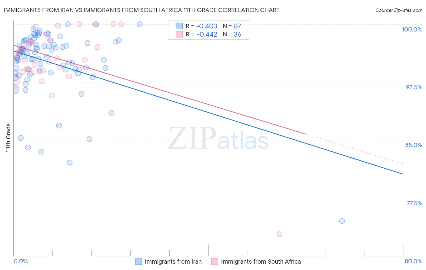 Immigrants from Iran vs Immigrants from South Africa 11th Grade