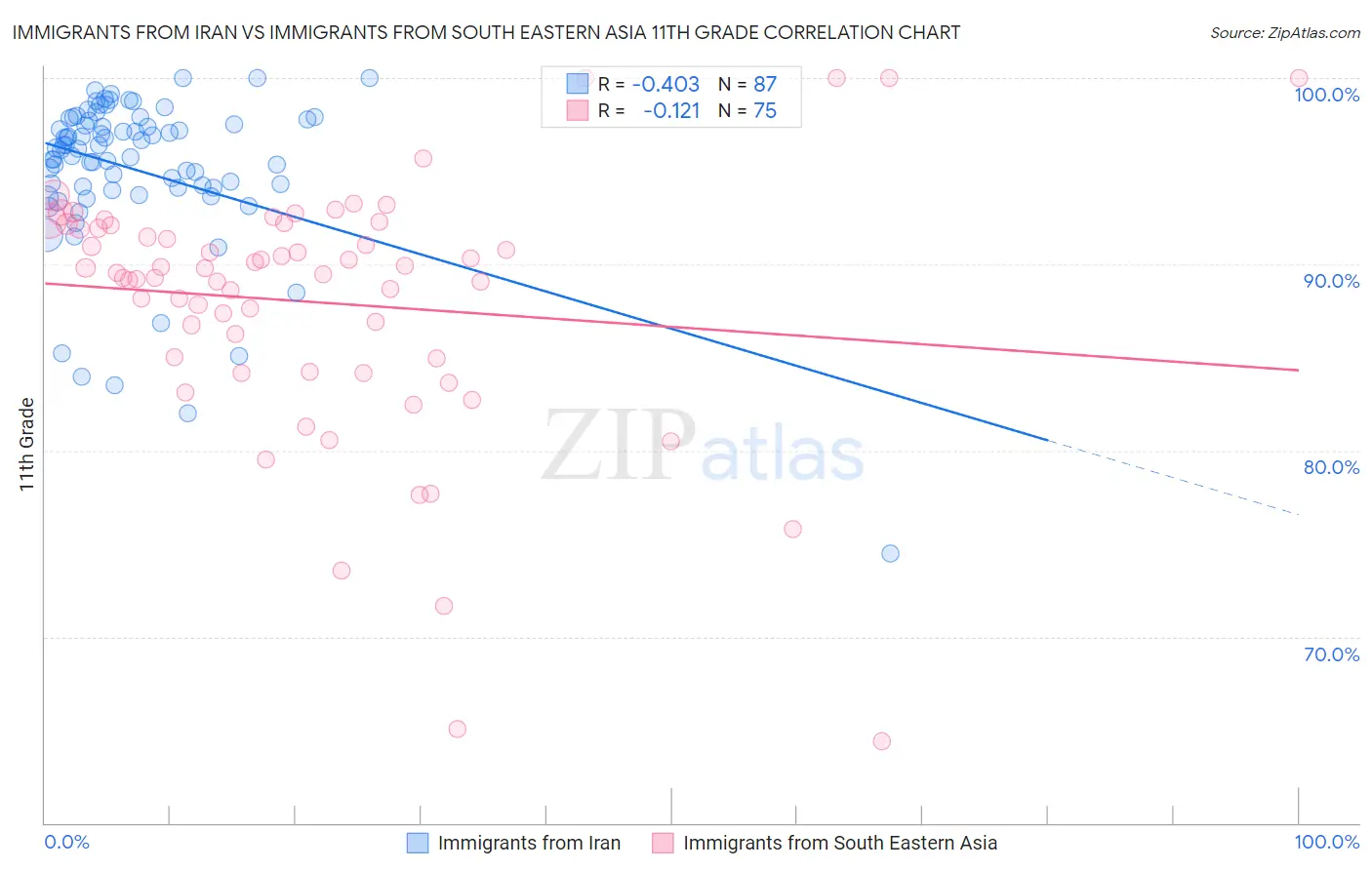 Immigrants from Iran vs Immigrants from South Eastern Asia 11th Grade