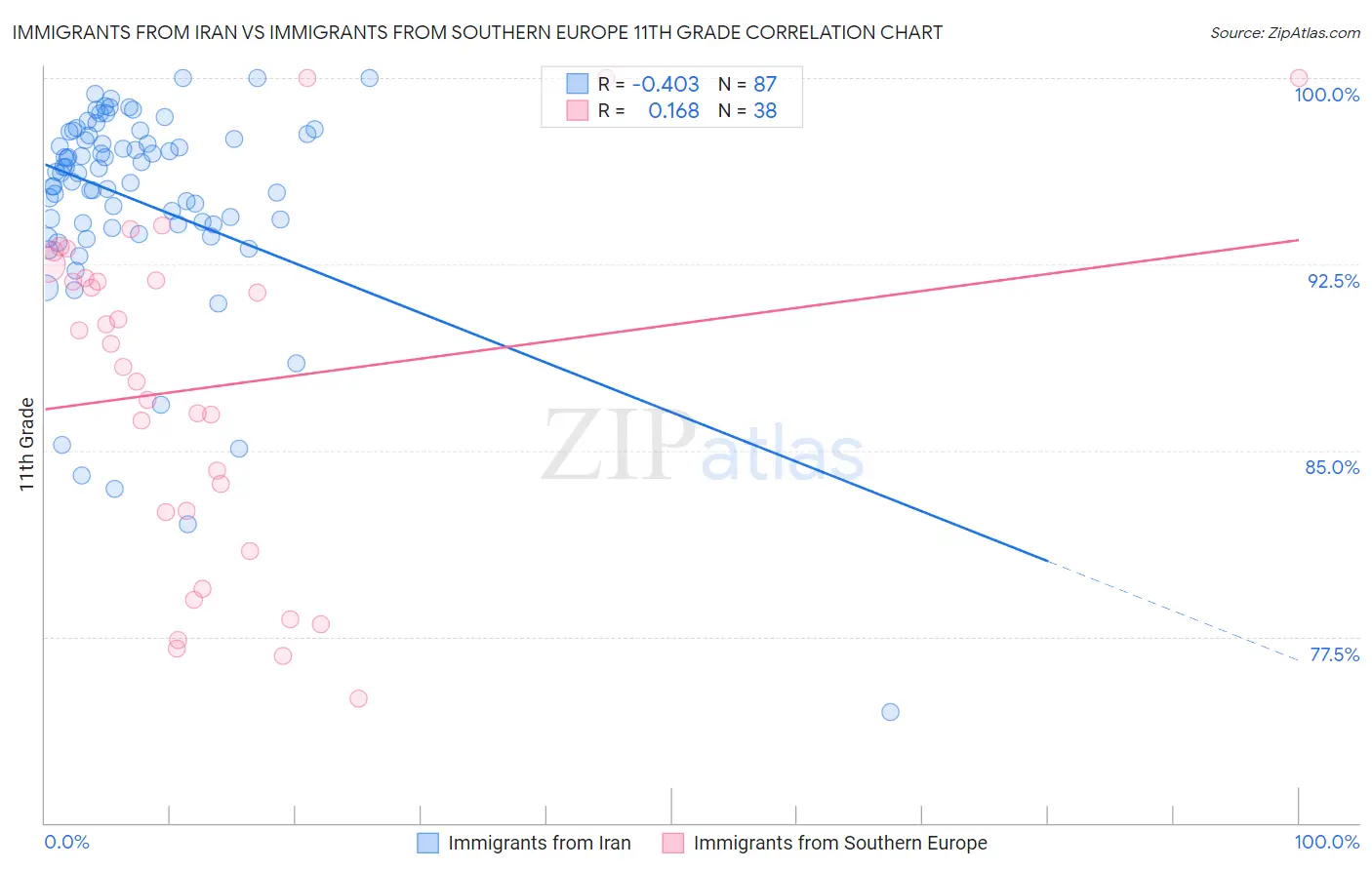 Immigrants from Iran vs Immigrants from Southern Europe 11th Grade