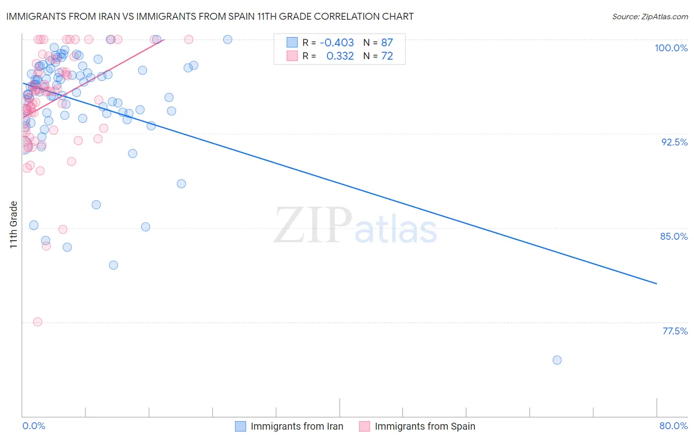 Immigrants from Iran vs Immigrants from Spain 11th Grade