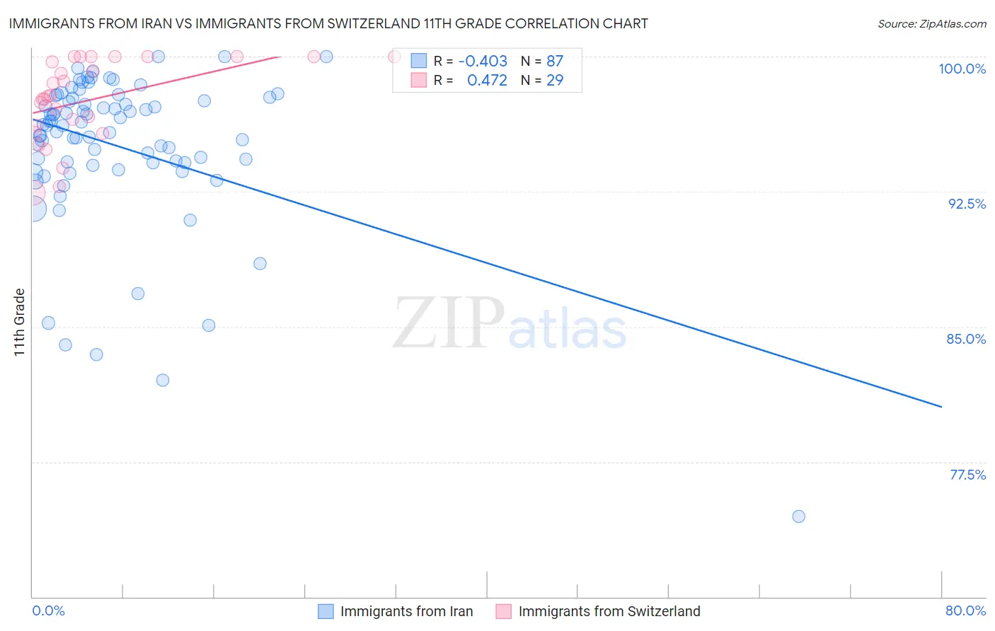 Immigrants from Iran vs Immigrants from Switzerland 11th Grade
