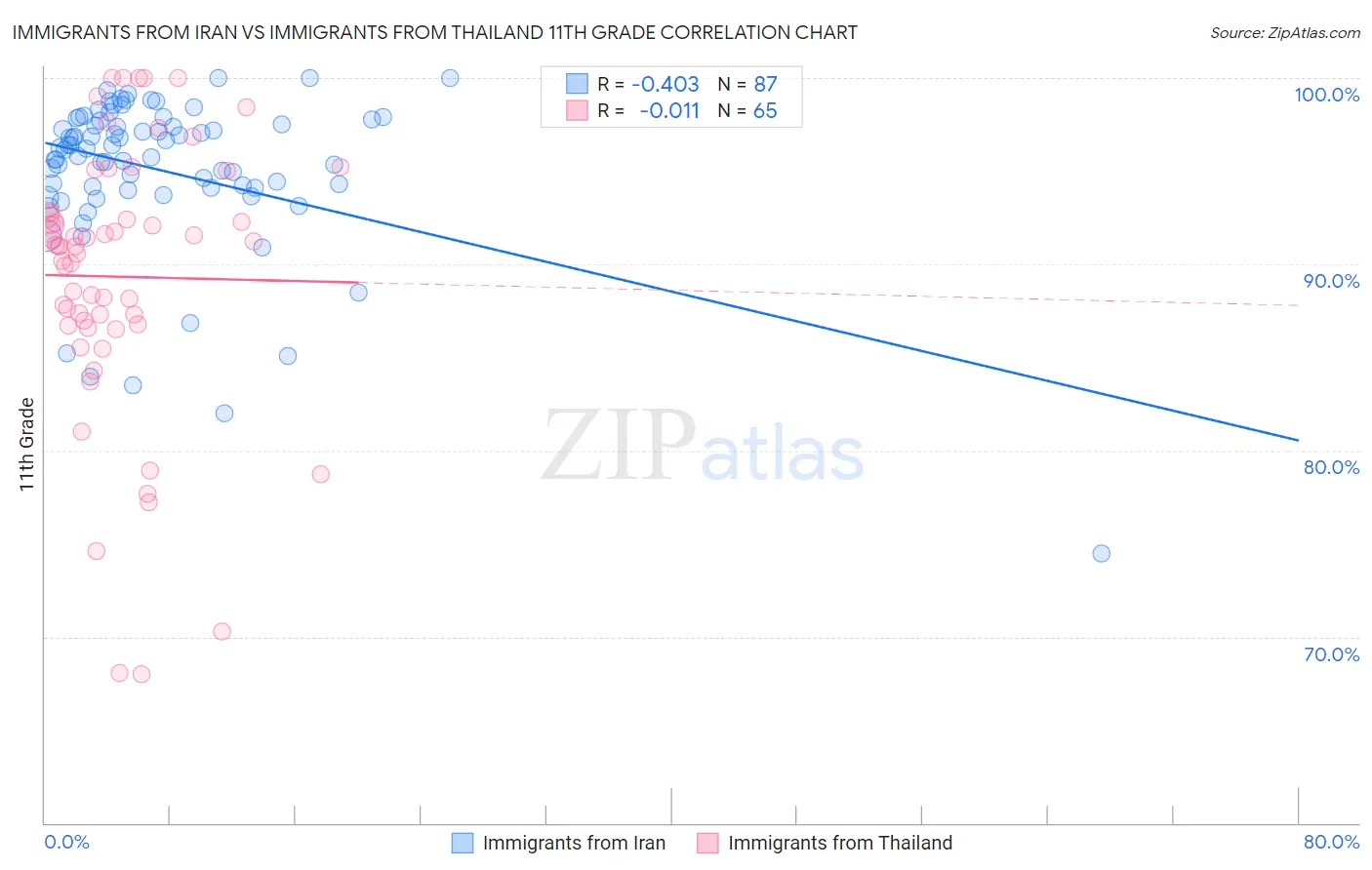 Immigrants from Iran vs Immigrants from Thailand 11th Grade