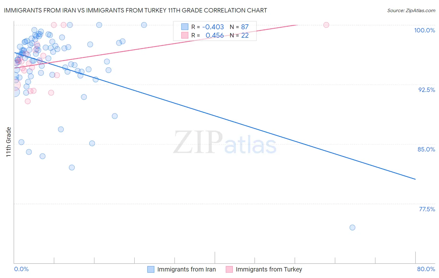 Immigrants from Iran vs Immigrants from Turkey 11th Grade