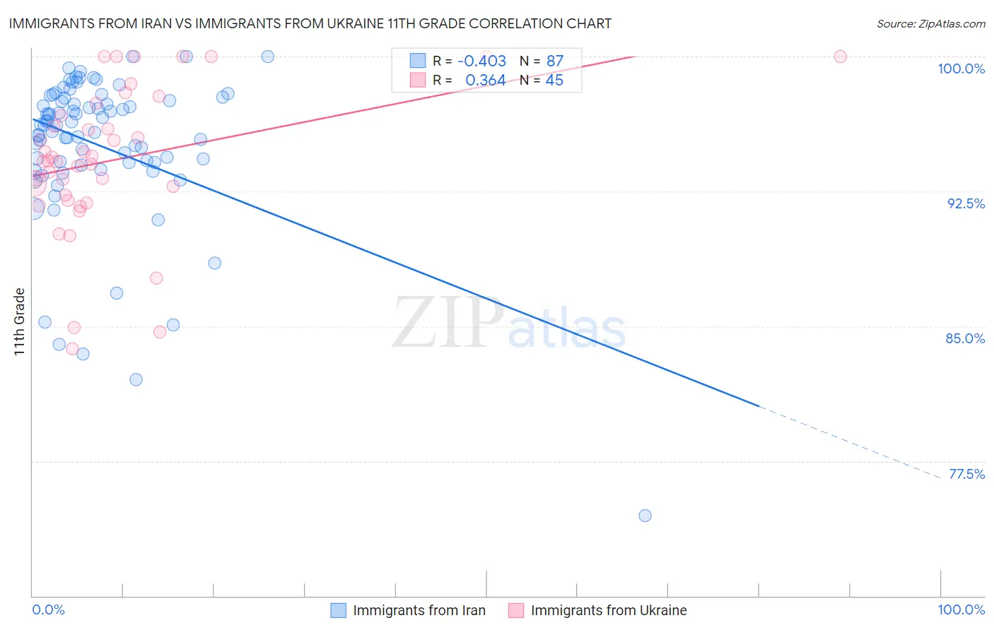 Immigrants from Iran vs Immigrants from Ukraine 11th Grade