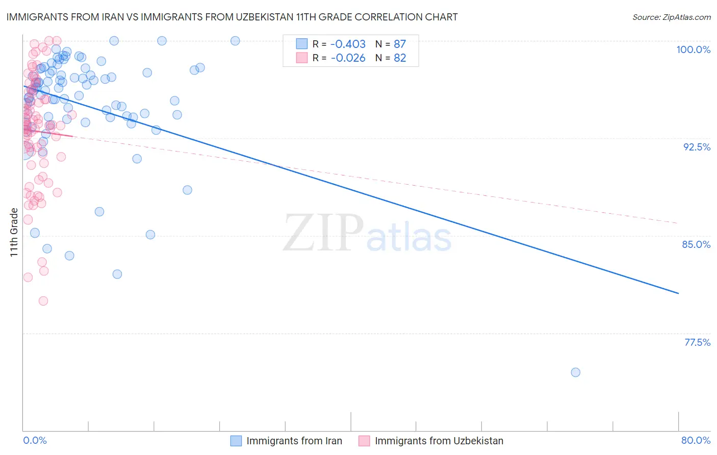 Immigrants from Iran vs Immigrants from Uzbekistan 11th Grade