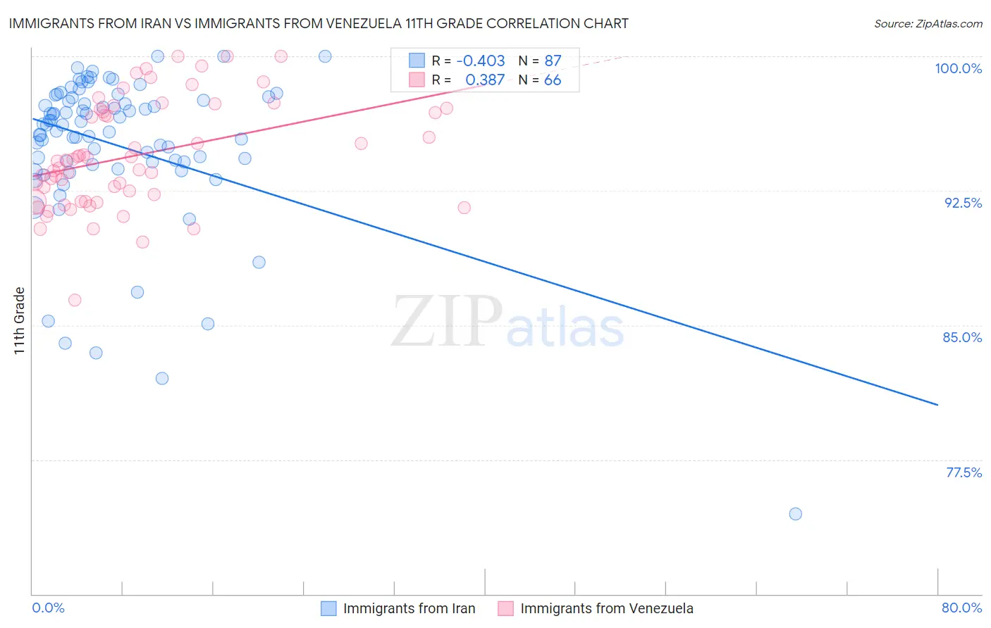 Immigrants from Iran vs Immigrants from Venezuela 11th Grade